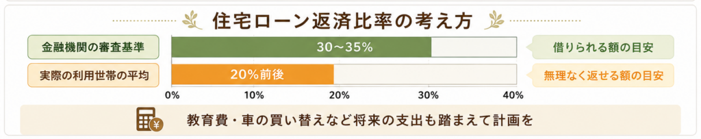 住宅ローン返済比率の考え方