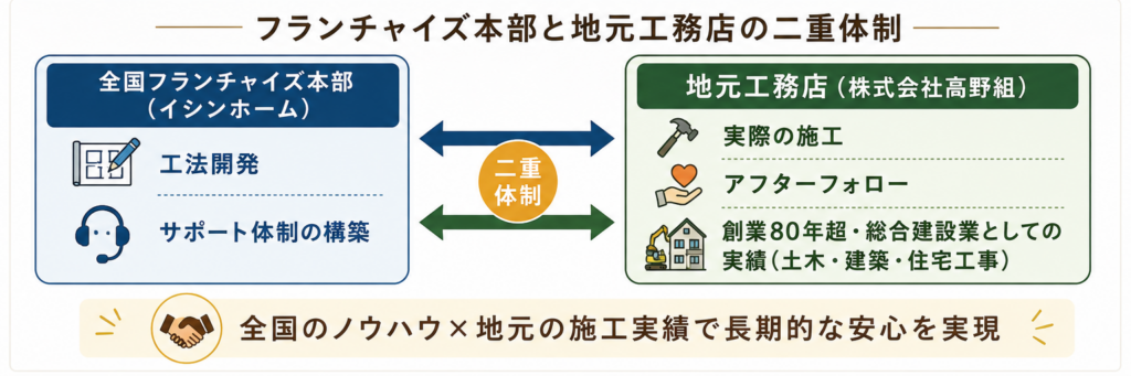 二重体制の特徴