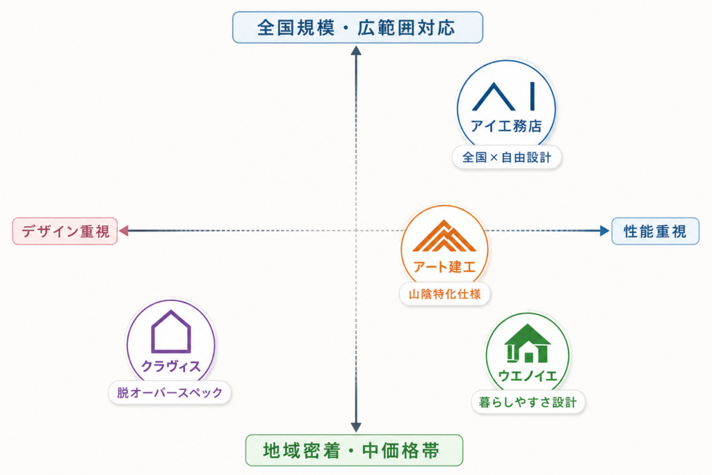 各社のポジショニングマップ