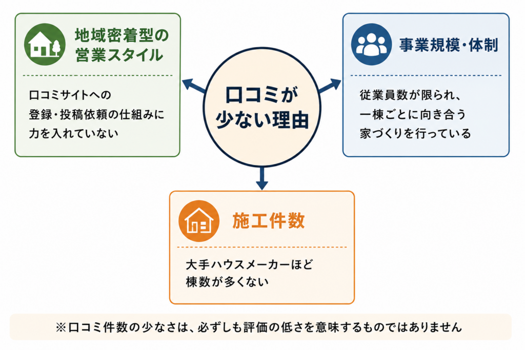 口コミが少ない理由