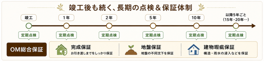 定期点検と保証期間