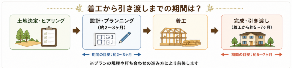 着工から引き渡しまでの流れ