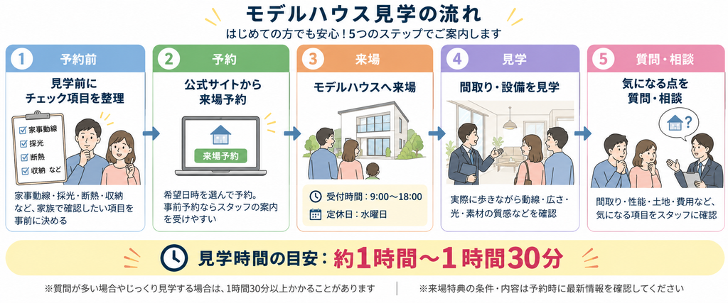 モデルハウス見学の流れを、予約前の確認から予約、来場、見学、質問・相談まで5ステップで紹介した図解。見学時間の目安は約1時間〜1時間30分で、事前に確認項目を整理して来場する流れを示している。