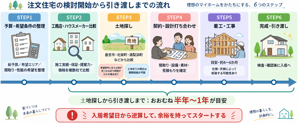 注文住宅の検討開始から引き渡しまでを、6つのステップで示した横長のタイムライン図。予算整理、住宅会社比較、土地探し、契約・設計、着工、完成の流れと、全体で半年〜1年程度が目安であることを示している。