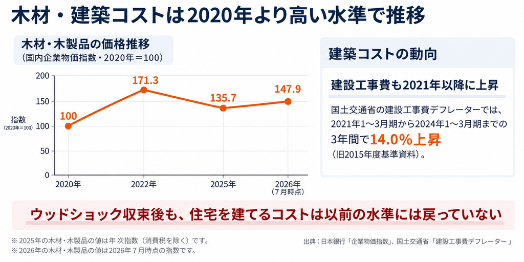 木材・建築コストが2020年より高い水準で推移していることを示す価格推移グラフ