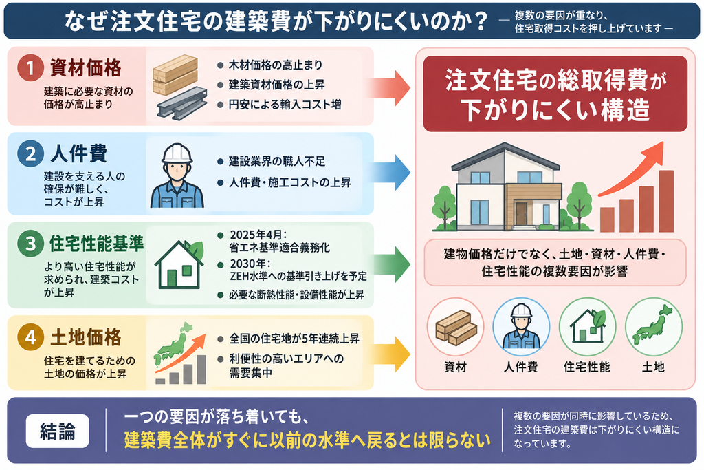 「注文住宅の建築費が下がりにくい理由」を示した相関図。資材価格、人件費、住宅性能基準、土地価格の4要因が、注文住宅の総取得費を押し上げる構造として矢印で集約されている。下部には「一つの要因が落ち着いても、建築費全体がすぐに以前の水準へ戻るとは限らない」と結論を示している。