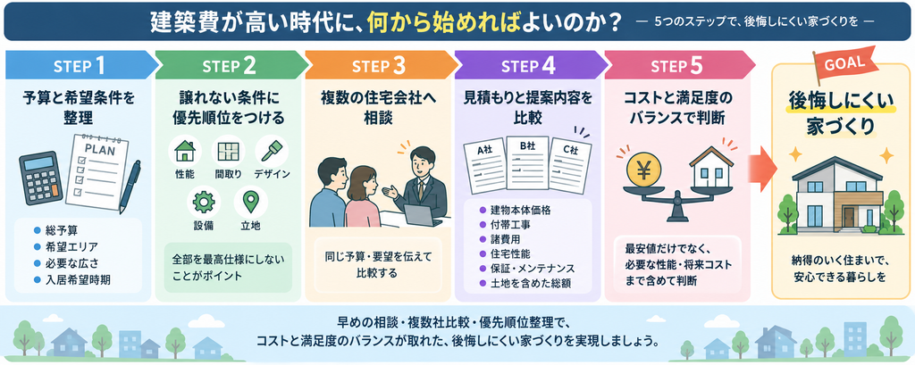 「建築費が高い時代に何から始めればよいか」を、予算整理・条件の優先順位づけ・複数社への相談・見積もり比較・総合判断の5ステップで示した図。最安値だけで決めず、性能や将来コストまで含めて比較し、「後悔しにくい家づくり」を目指す流れを表している。