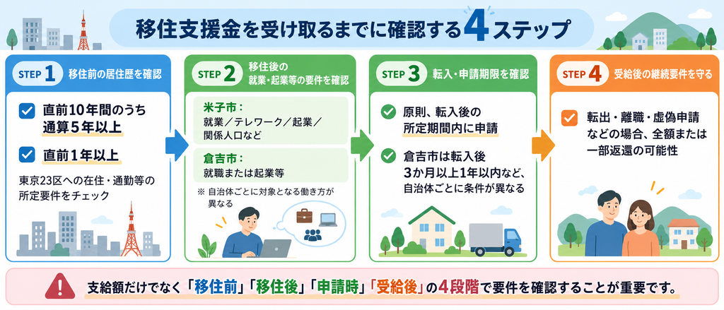「移住支援金を受け取るまでに確認する4ステップ」を、横並びの4つのボックスと矢印で図解。移住前の居住歴、就業・起業等の要件、転入・申請期限、受給後の継続要件を順に確認し、自治体ごとの条件差や返還の可能性も示している。
