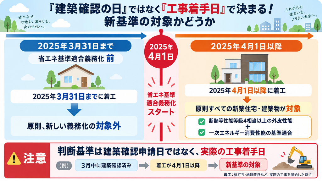 2025年4月1日を境に、省エネ基準適合義務化の対象が「建築確認日」ではなく「実際の工事着手日」で決まることを示す時系列図。3月中に建築確認済みでも、4月1日以降に着工した場合は新基準の対象となる例も示している。
