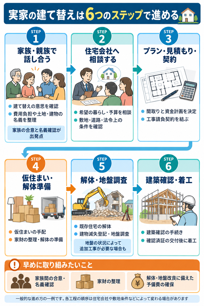 実家の建て替えの流れを6ステップで解説した図解。家族・親族との話し合い、住宅会社への相談、設計・見積もり・契約、仮住まいと解体準備、解体・地盤調査、建築確認・着工までの手順を紹介。