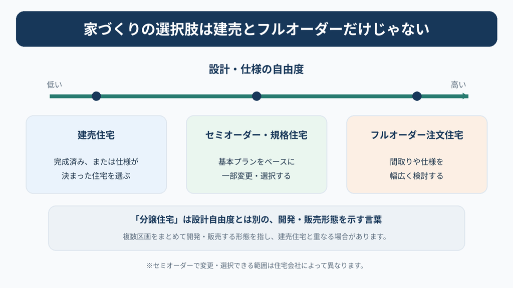 建売住宅・セミオーダー住宅・フルオーダー注文住宅を設計と仕様の自由度で比較し、分譲住宅との分類の違いも説明した図解