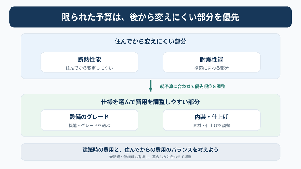 注文住宅の予算配分で断熱性能・耐震性能など変更しにくい部分を優先し、設備や内装の仕様で費用を調整する考え方の図解