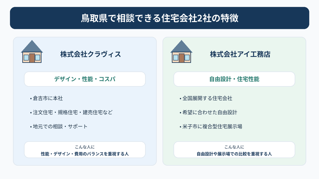 鳥取県で住宅建築を相談できる株式会社クラヴィスと株式会社アイ工務店の住宅性能・デザイン・設計自由度や向いている人を比較した図解