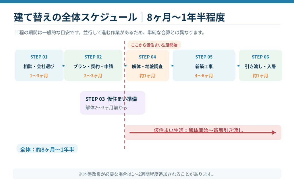 建て替えの相談から完成・入居までの全体スケジュール。仮住まい準備と工事期間を示した工程図