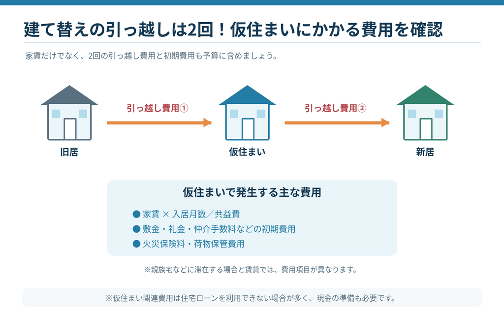 建て替えで必要な2回の引っ越しと仮住まい費用の内訳。家賃、初期費用、荷物保管費用を解説