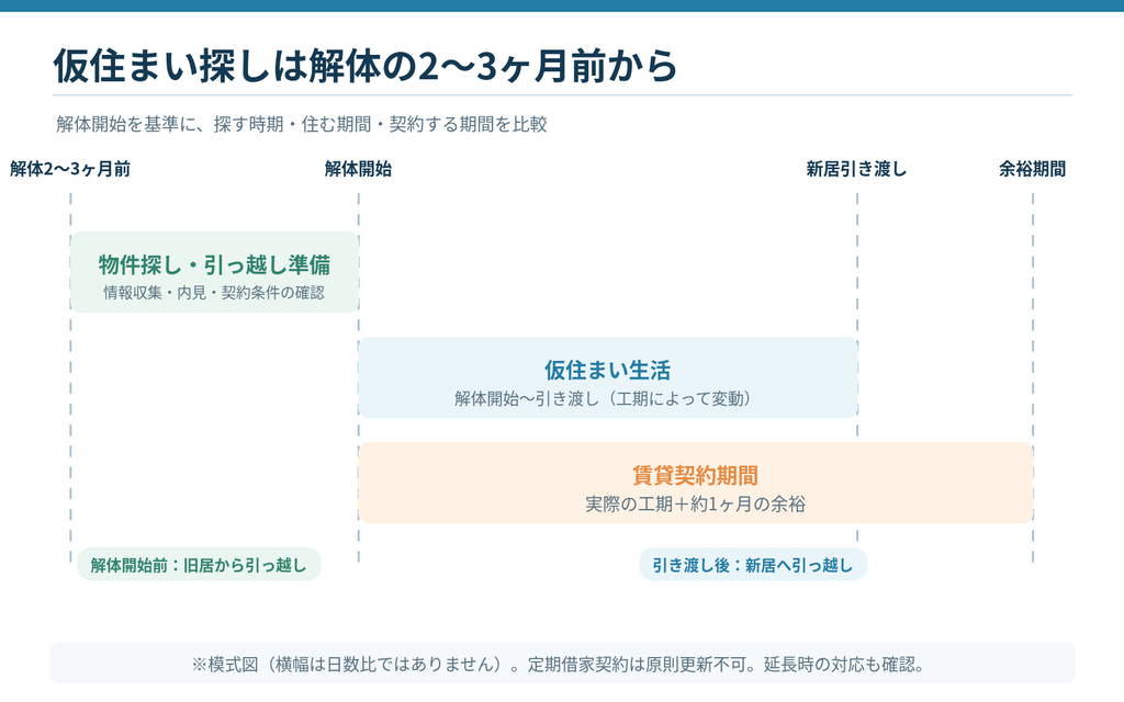 建て替えの仮住まい探しを始める時期と入居期間の目安。解体開始から引き渡しまでの賃貸契約期間を比較