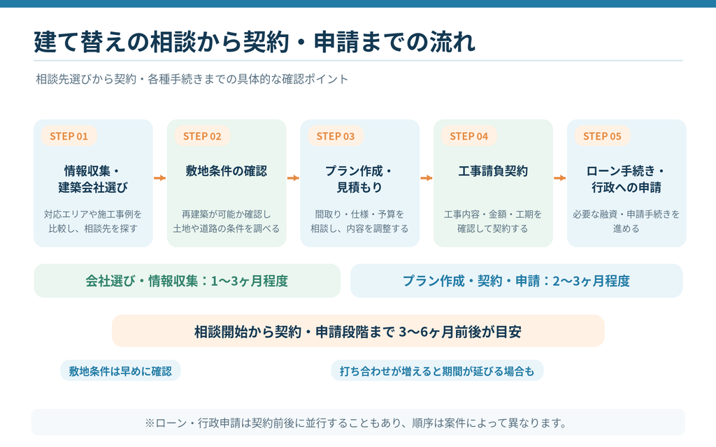 建て替えの相談から契約・申請までの5ステップ。建築会社選び、敷地確認、見積もり、契約の流れ