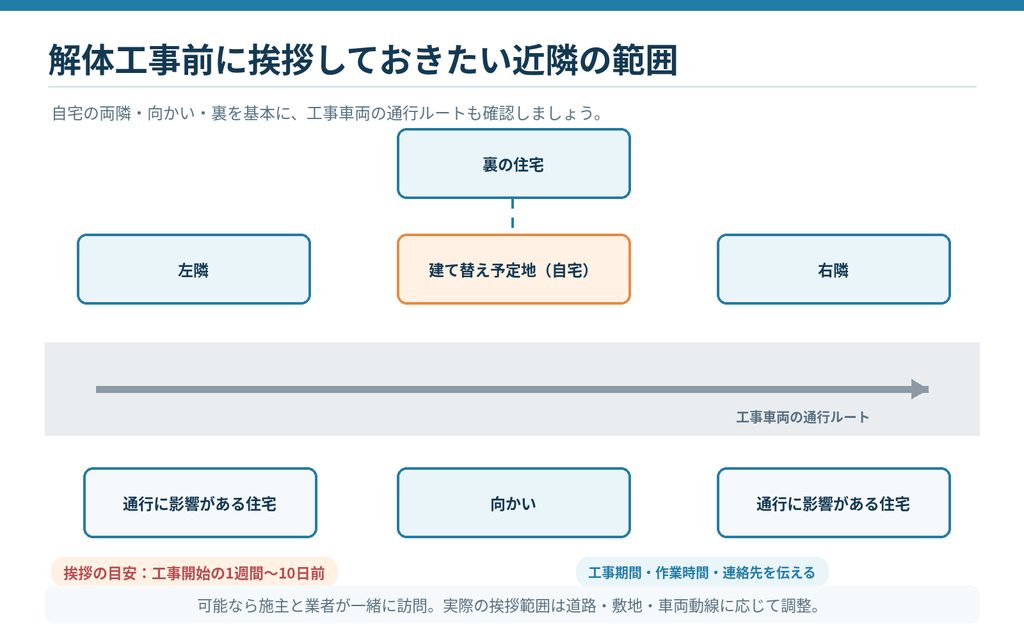 建て替えの解体工事前に挨拶したい近隣住宅の範囲。両隣・向かい・裏の家と工事車両の通行ルート