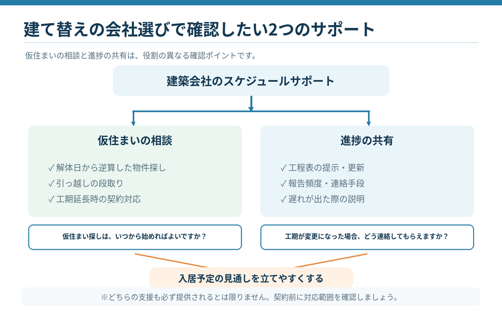 建て替えの建築会社選びで確認したい2つのサポート。仮住まいの相談と工事進捗の共有体制を比較