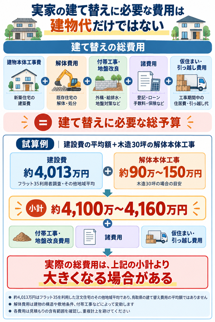 実家の建て替え費用の内訳と資金計画を解説した図解。建設費約4,013万円と木造30坪の解体費約90万〜150万円の試算例に加え、付帯工事・地盤改良・諸費用・仮住まい費用の必要性を紹介。