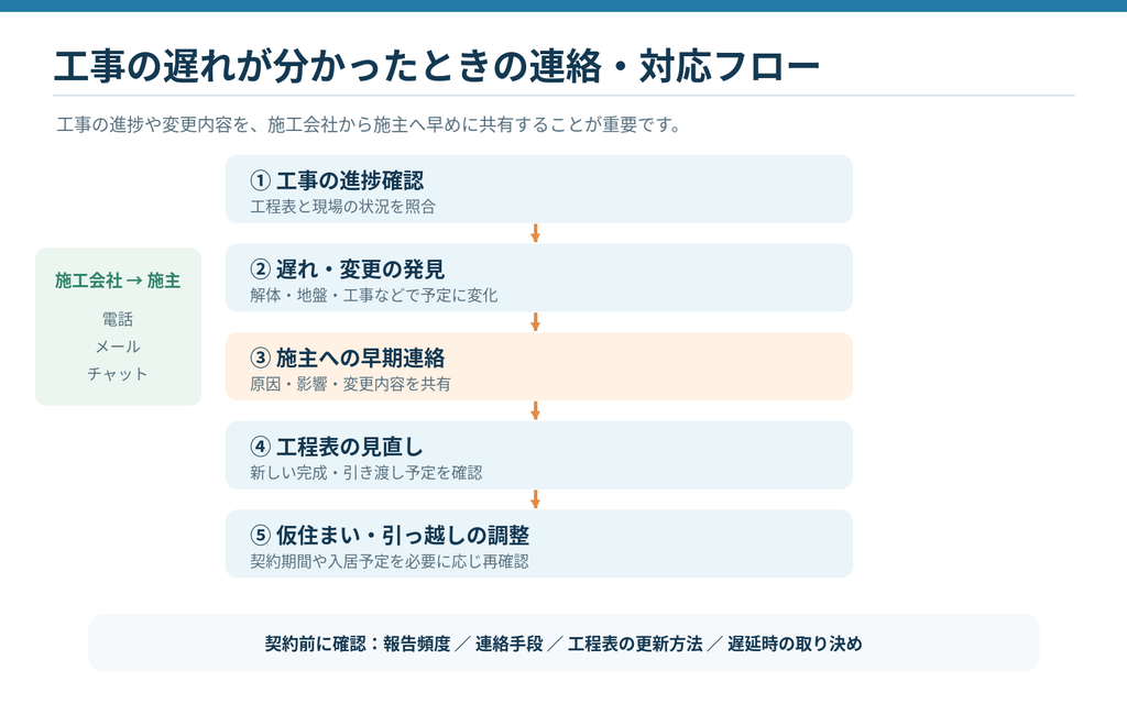 建て替え工事が遅れた場合の連絡・対応フロー。施工会社から施主への報告、工程表の更新、仮住まい調整