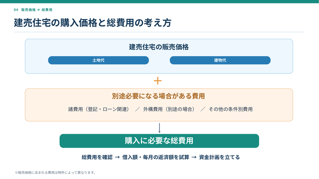 建売住宅の購入に必要な総費用の内訳を示した図解。販売価格に含まれる土地代・建物代と、登記費用・住宅ローン関連費用・外構費用などの追加費用を解説。