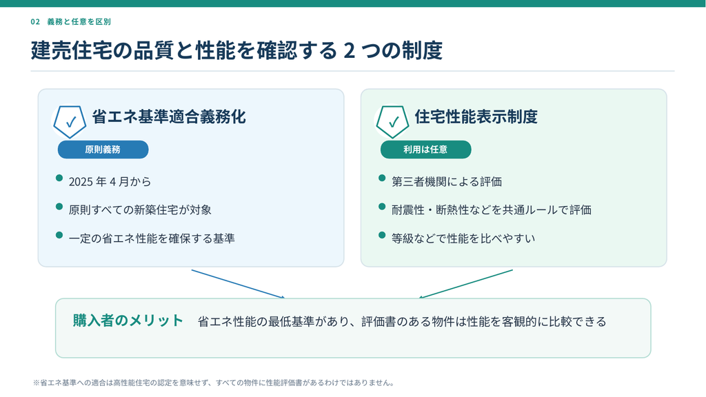 建売住宅の品質を確認する省エネ基準適合義務化と住宅性能表示制度の違いを解説した図解。2025年4月からの原則義務化と任意の性能評価を比較。