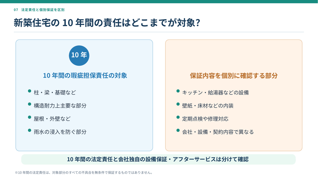 新築建売住宅の10年間の瑕疵担保責任の対象範囲を解説した図解。柱・梁・基礎などの構造部分と雨水の浸入を防ぐ部分、設備・内装の個別保証を比較。