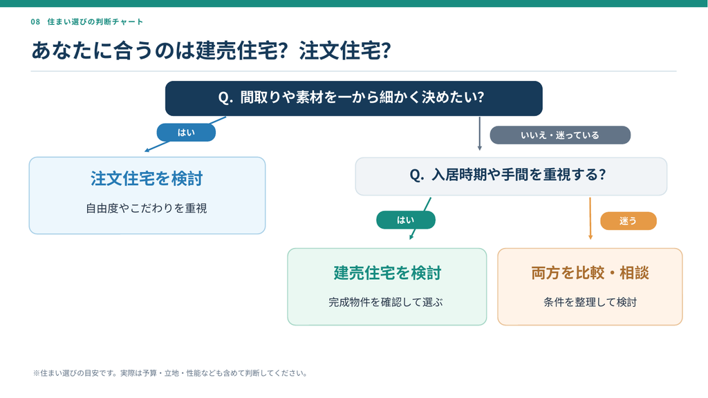 建売住宅と注文住宅のどちらが自分に合うか判断するフローチャート。間取りの自由度や入居時期、購入までの手間を基準に住まいの選び方を紹介。