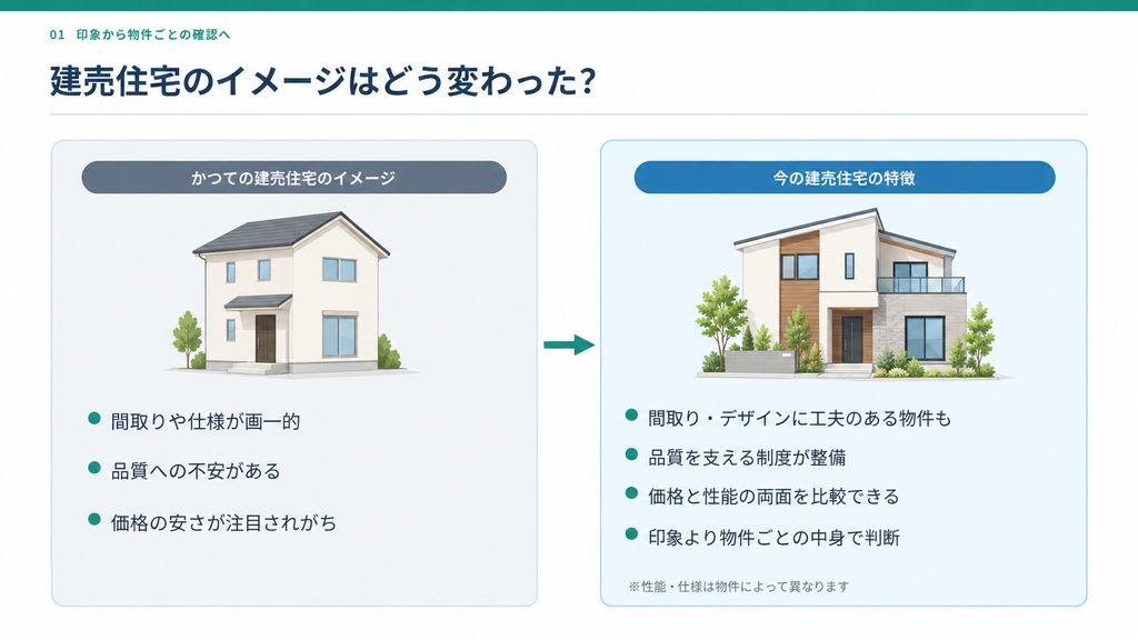 建売住宅の昔と今の違いを比較した図解。かつての画一的な間取りや品質への不安と、現在のデザイン・性能・品質を比較して選べる特徴を紹介。