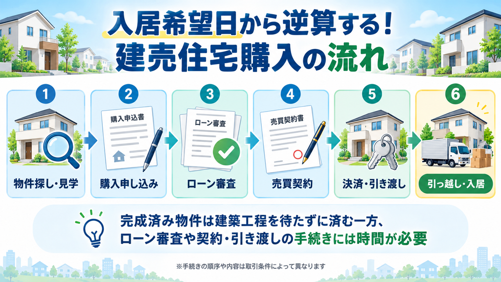 完成済み建売住宅を購入して入居するまでの6ステップを示した図解。物件見学・購入申し込み・住宅ローン審査・売買契約・引き渡し・引っ越しの流れを紹介。