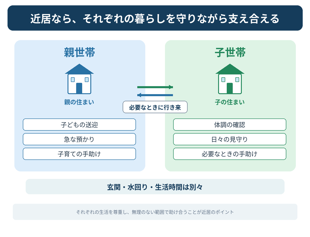 近居のメリットを示す相関図。親世帯と子世帯が別々の住宅で暮らしながら、子育て支援や親の見守りで助け合う仕組み