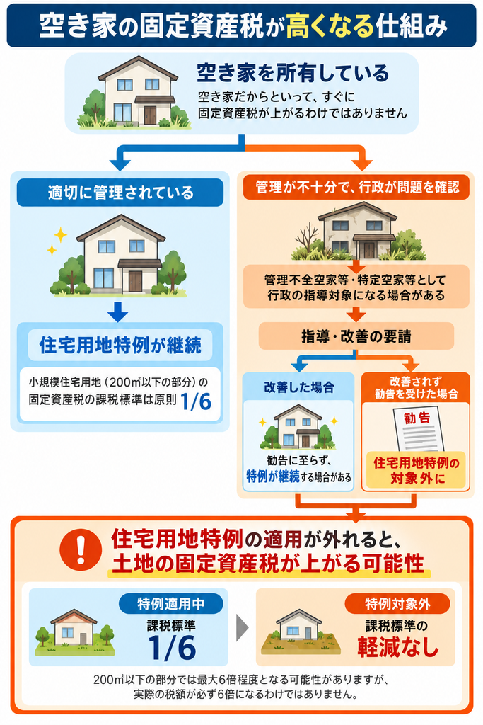 空き家の固定資産税が高くなる仕組みを解説したフロー図。管理不全空家等・特定空家等への行政指導から勧告、住宅用地特例の解除、税負担増加の可能性までを図解。