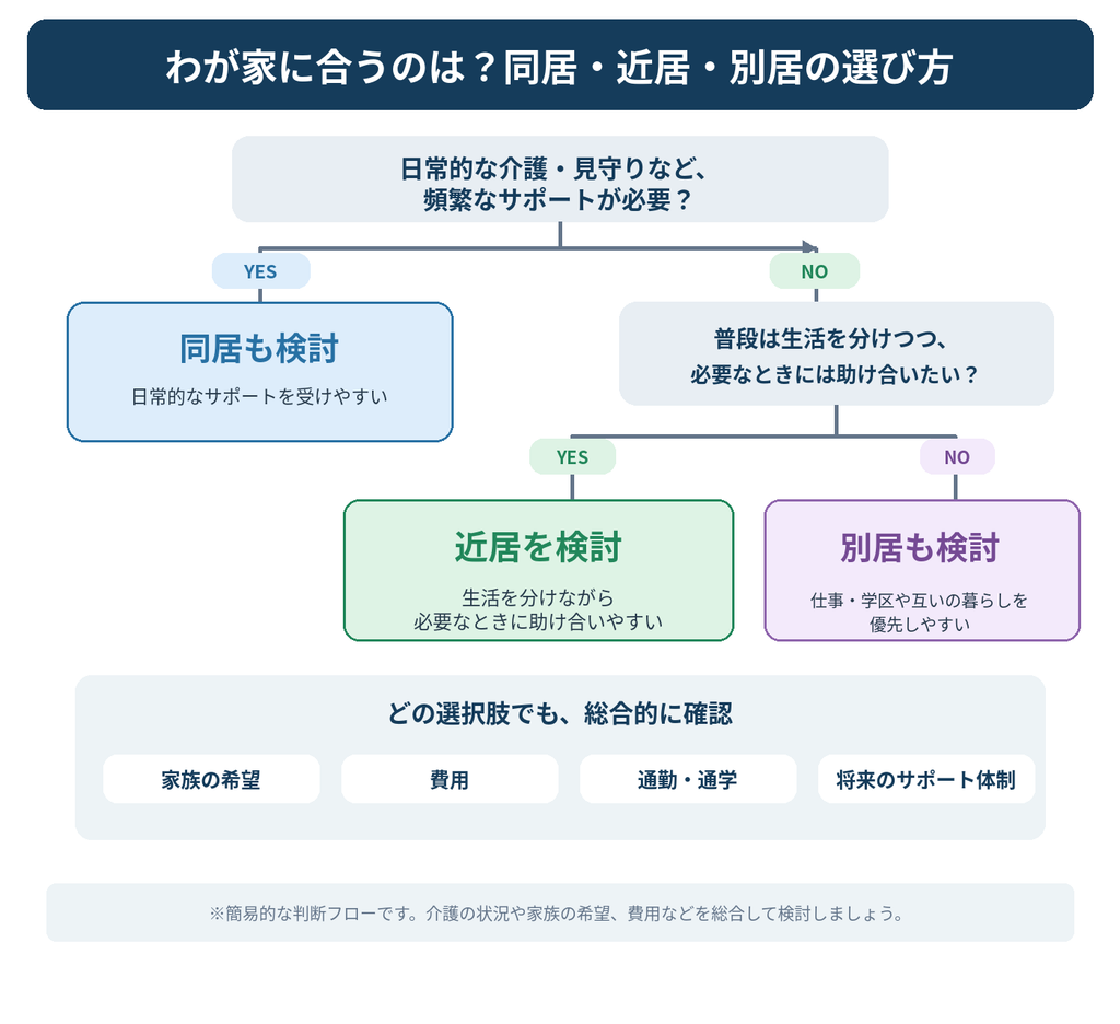 同居・近居・別居の選び方を解説したフローチャート。日常的な介護や見守り、家族間のサポートの必要性から住まい方を比較