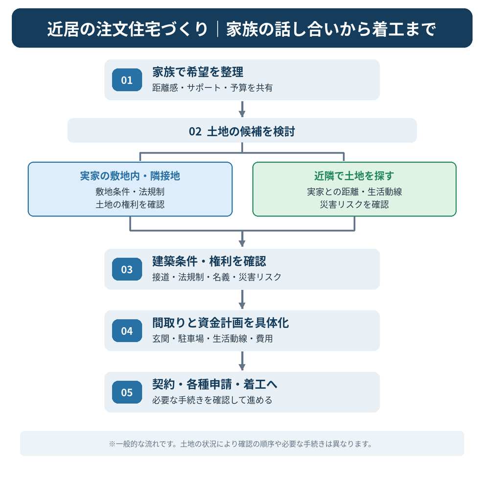 実家の近くに注文住宅を建てる5つのステップ。家族の話し合い、土地探し、建築条件の確認、間取り・資金計画、着工までの流れ