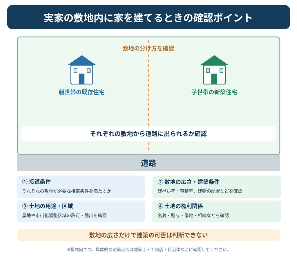 実家の敷地内に注文住宅を建てる際の注意点。敷地分割・接道条件・建ぺい率・容積率・土地の権利関係を解説した模式図