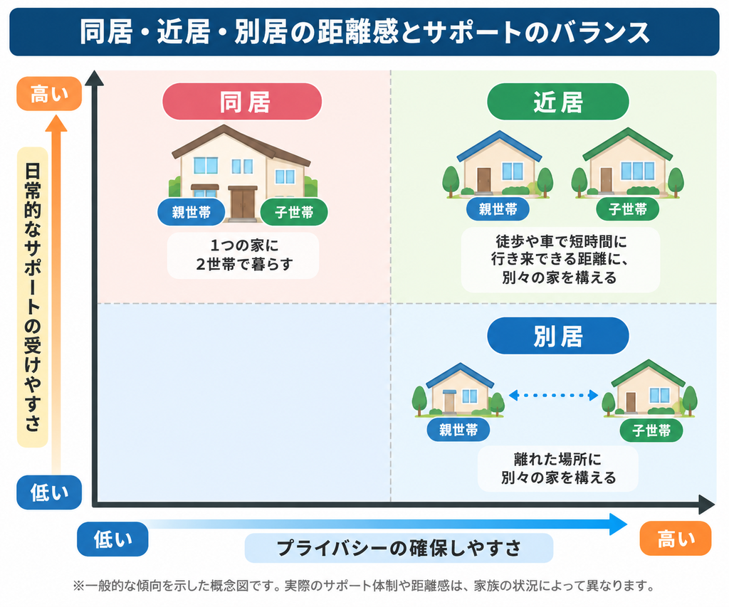 同居・近居・別居の違いをプライバシーの確保しやすさと日常的なサポートの受けやすさで比較したポジションマップ