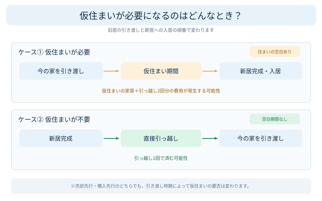 注文住宅への住み替えで仮住まいが必要なケースと不要なケースの比較図。旧居の引き渡しと新居完成のタイミング、引っ越し回数の違いを解説