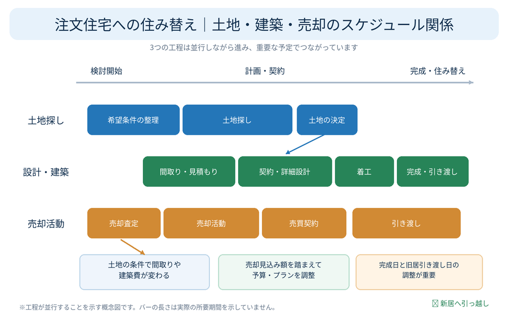 注文住宅への住み替えスケジュールを示す図解。土地探し・設計と建築・今の家の売却を並行して進める流れとタイミング調整を解説