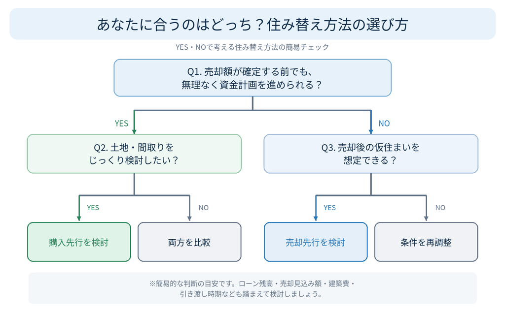 注文住宅の住み替え方法を選ぶYES・NO診断フローチャート。資金の余裕や仮住まいの可否から売却先行と購入先行の適性を判断