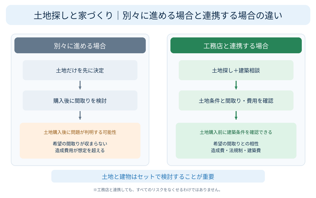 注文住宅の土地探しと工務店選びを連携させるメリットを比較した図解。間取りの制限や造成費用など土地購入前に確認したいポイントを解説