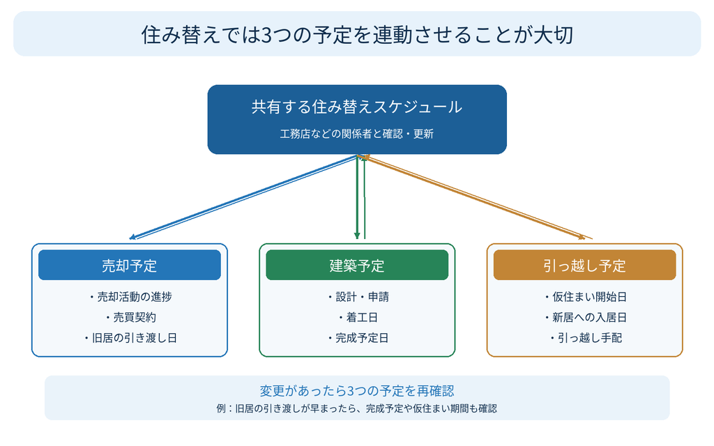 注文住宅への住み替えにおける売却・建築・引っ越しのスケジュール管理を示す相関図。工務店との予定共有と引き渡し時期の調整を解説