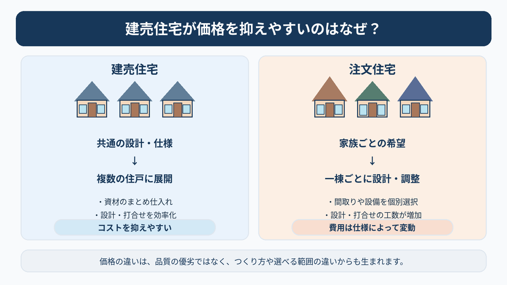 建売住宅の資材一括仕入れや共通設計によるコスト削減と、注文住宅の個別設計・仕様選択による価格の違いを比較した図解