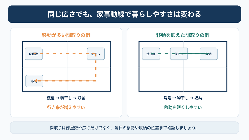 洗濯機・物干し・収納の配置によって変わる家事動線を、移動が多い間取りと移動を抑えた間取りで比較した図解