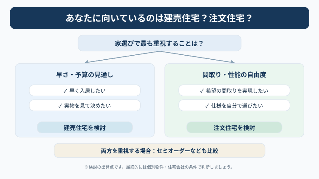 建売住宅と注文住宅のどちらが向いているか、入居までの早さ・予算の見通し・間取りや性能の自由度から判断する分岐チャート