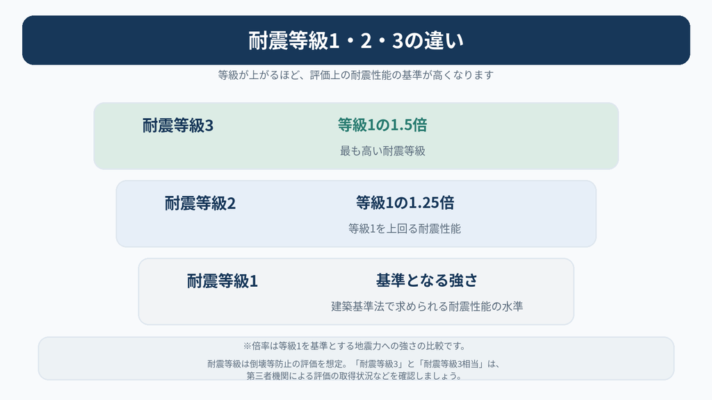 住宅の耐震等級1・2・3の違いを比較し、等級2は1.25倍、等級3は1.5倍の地震力に対する強さを示した階層図