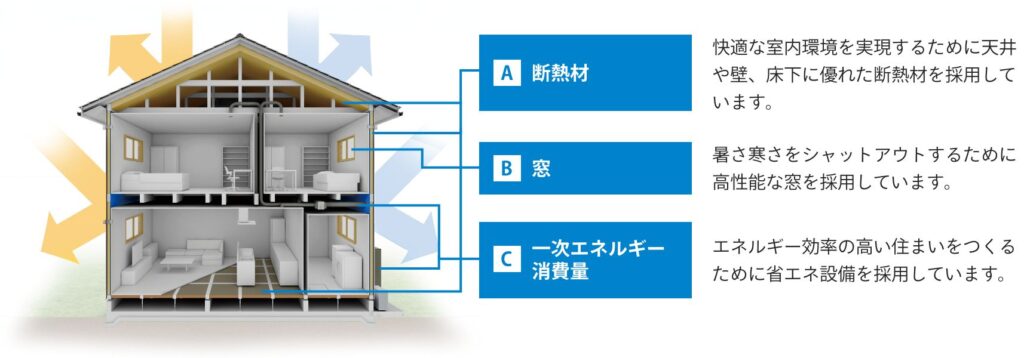 断熱性を示す図解