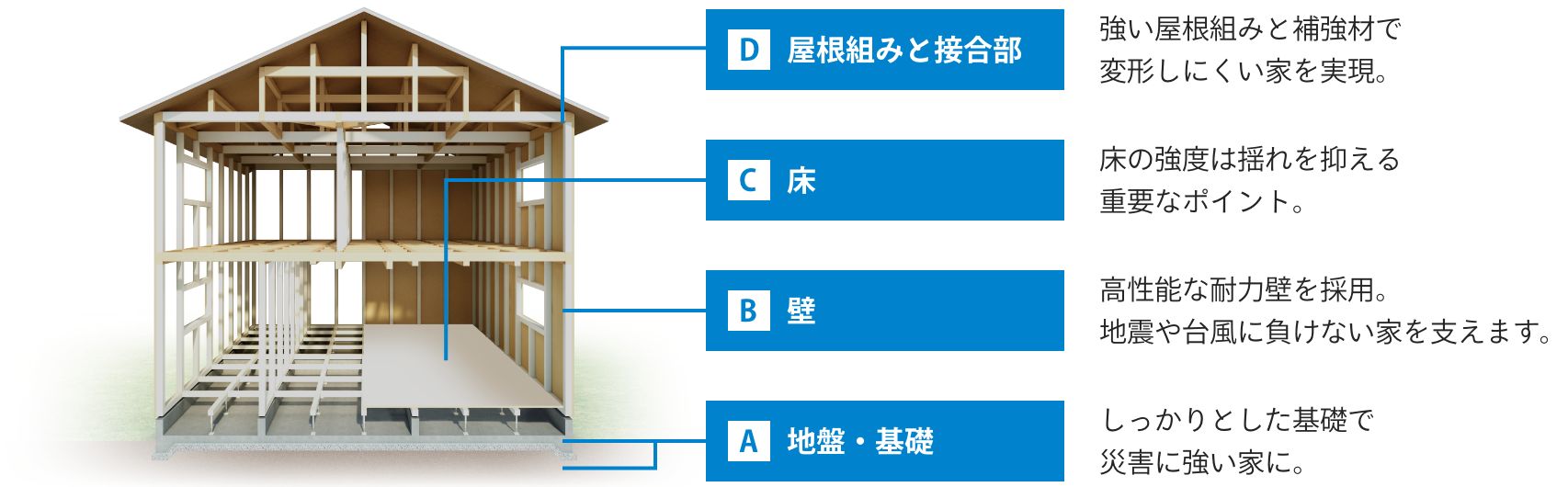 耐久性を示す図解