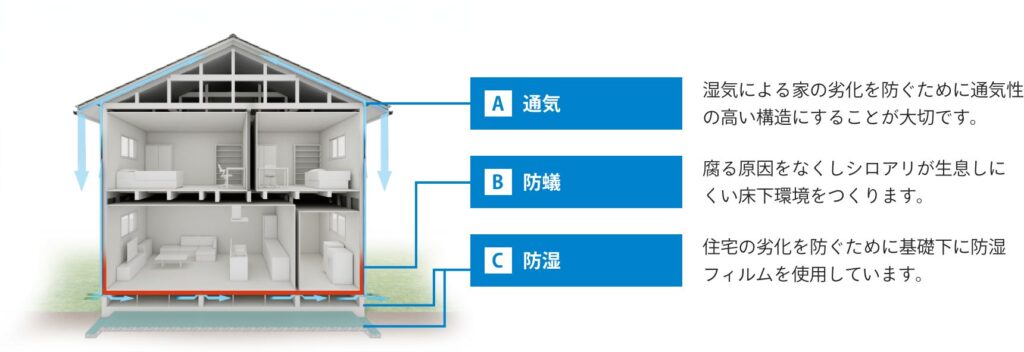 劣化の軽減を示す図解